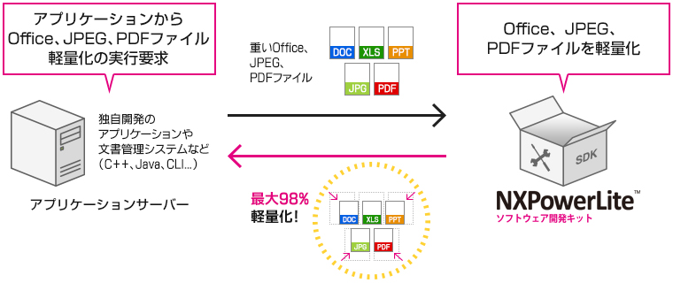 開発キット